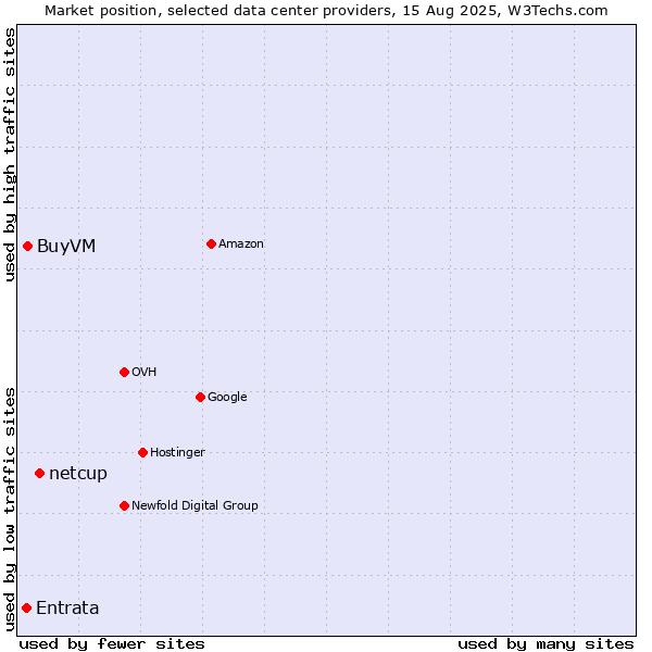 Market position of netcup vs. BuyVM vs. Entrata