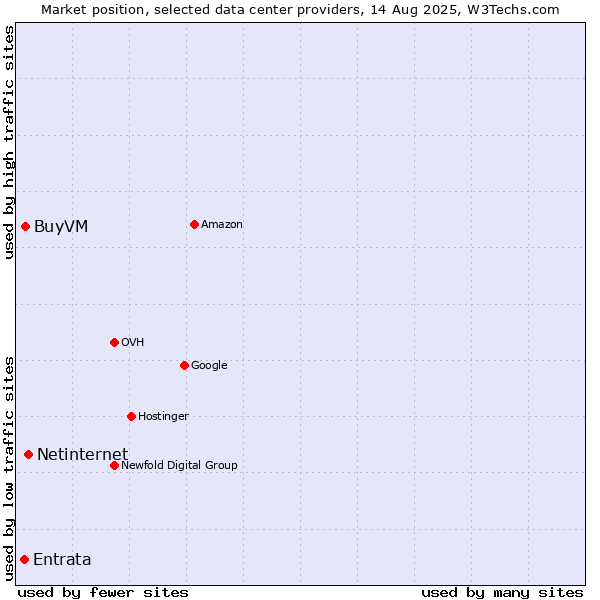 Market position of Netinternet vs. BuyVM vs. Entrata