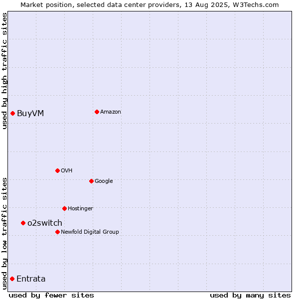 Market position of o2switch vs. BuyVM vs. Entrata