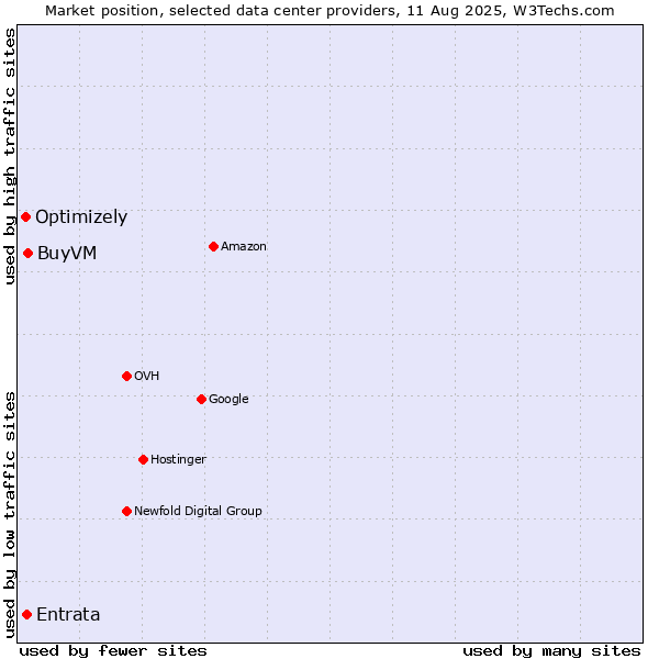 Market position of BuyVM vs. Entrata vs. Optimizely