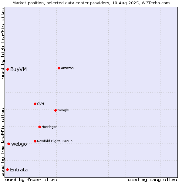 Market position of webgo vs. BuyVM vs. Entrata