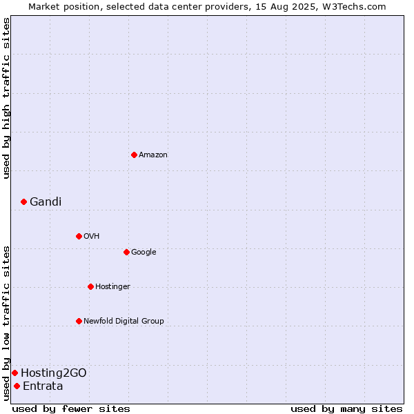 Market position of Gandi vs. Entrata vs. Hosting2GO