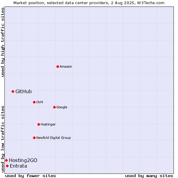 Market position of GitHub vs. Entrata vs. Hosting2GO