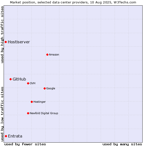 Market position of GitHub vs. Entrata vs. Hostiserver