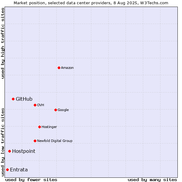 Market position of GitHub vs. Hostpoint vs. Entrata
