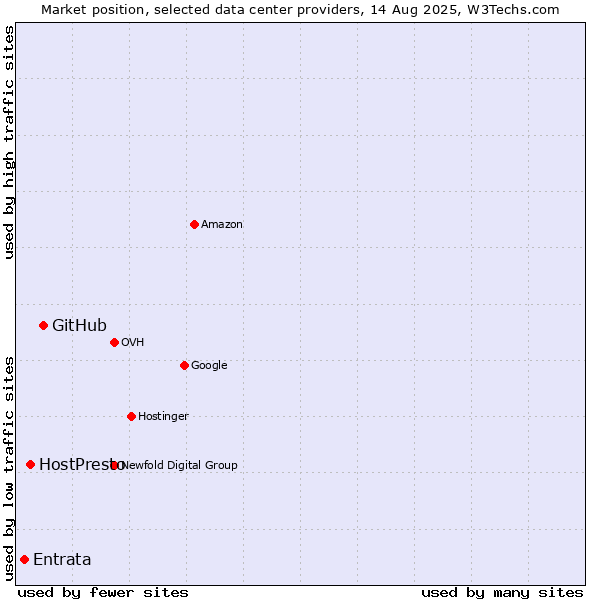 Market position of GitHub vs. HostPresto vs. Entrata