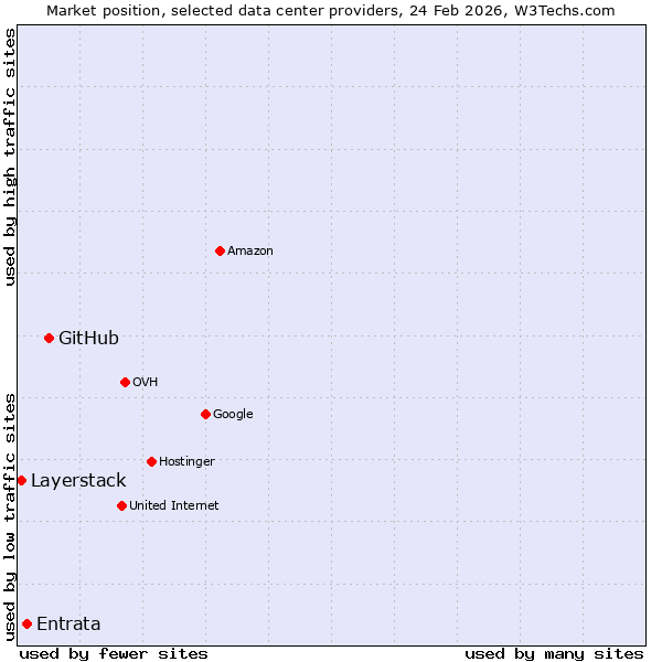 Market position of GitHub vs. Entrata vs. Layerstack