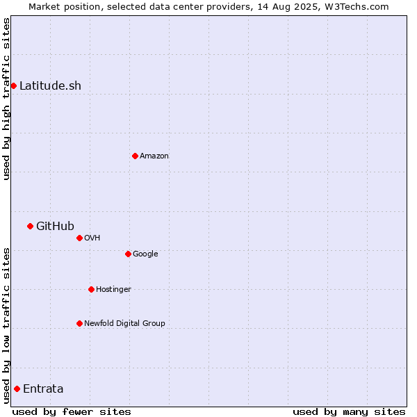 Market position of GitHub vs. Entrata vs. Latitude.sh