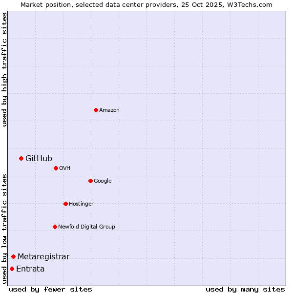 Market position of GitHub vs. Metaregistrar vs. Entrata