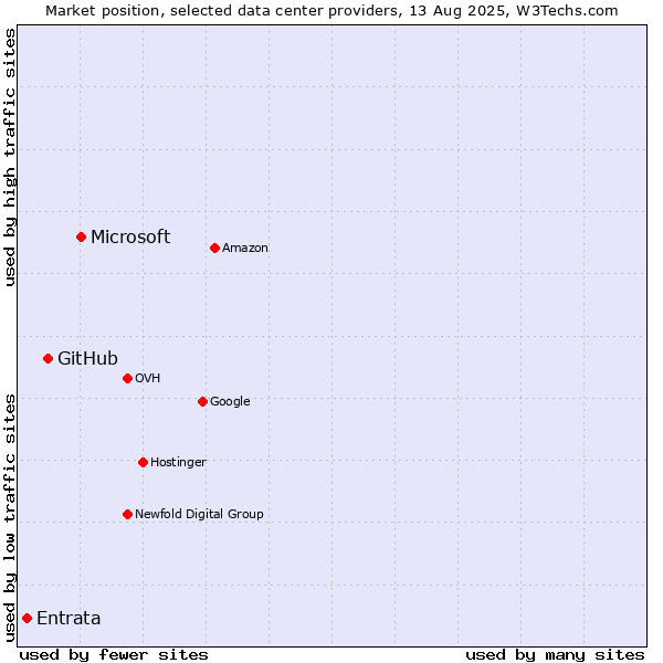 Market position of Microsoft vs. GitHub vs. Entrata