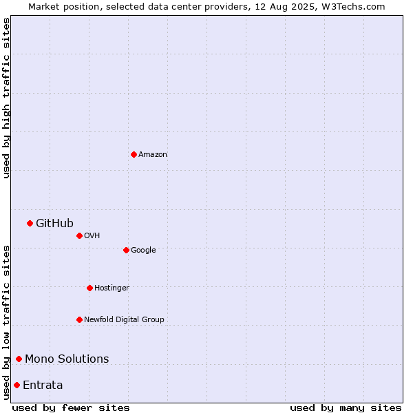 Market position of GitHub vs. Mono Solutions vs. Entrata