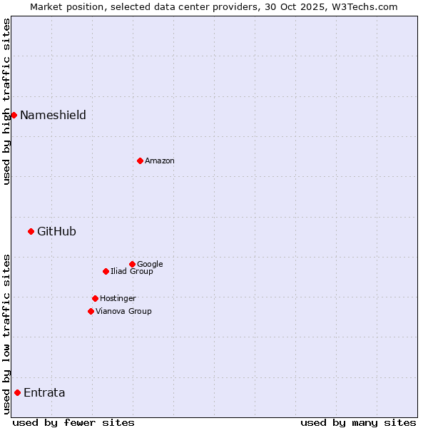 Market position of GitHub vs. Entrata vs. Nameshield