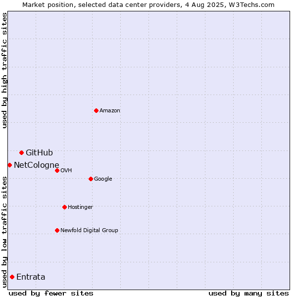 Market position of GitHub vs. Entrata vs. NetCologne