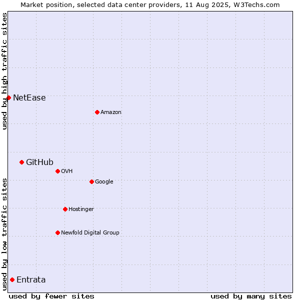 Market position of GitHub vs. Entrata vs. NetEase
