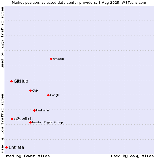 Market position of o2switch vs. GitHub vs. Entrata