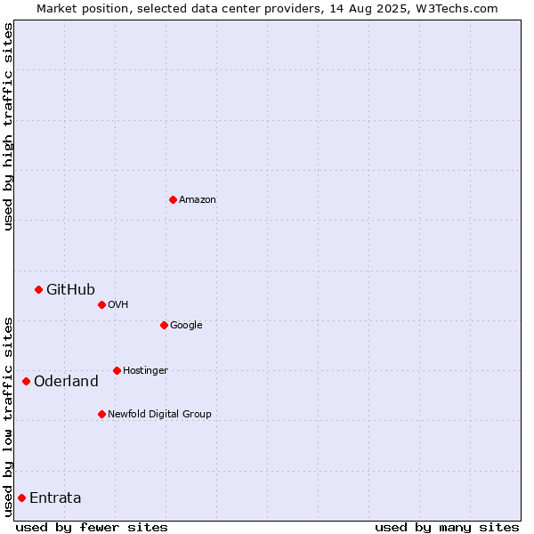 Market position of GitHub vs. Oderland vs. Entrata
