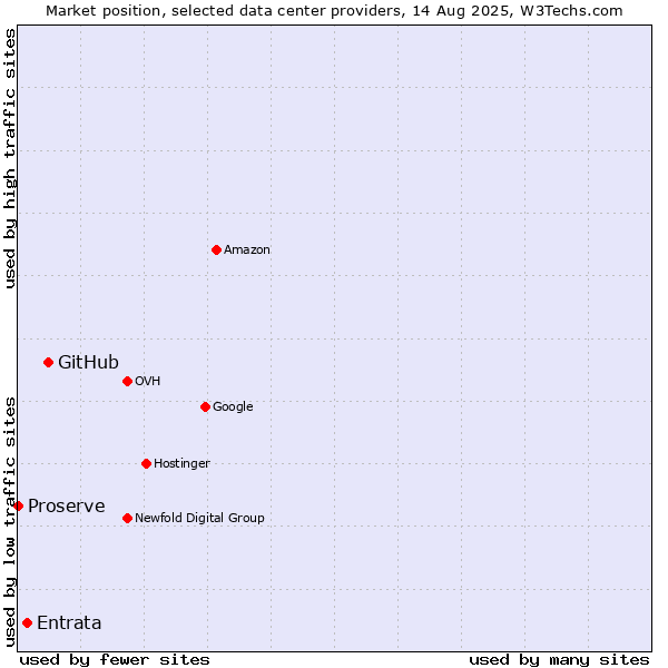 Market position of GitHub vs. Entrata vs. Proserve