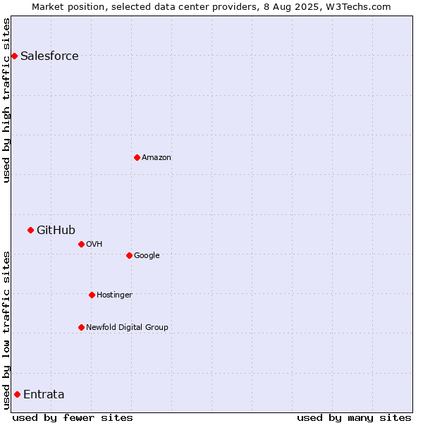 Market position of GitHub vs. Entrata vs. Salesforce