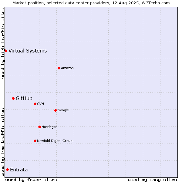 Market position of GitHub vs. Entrata vs. Virtual Systems