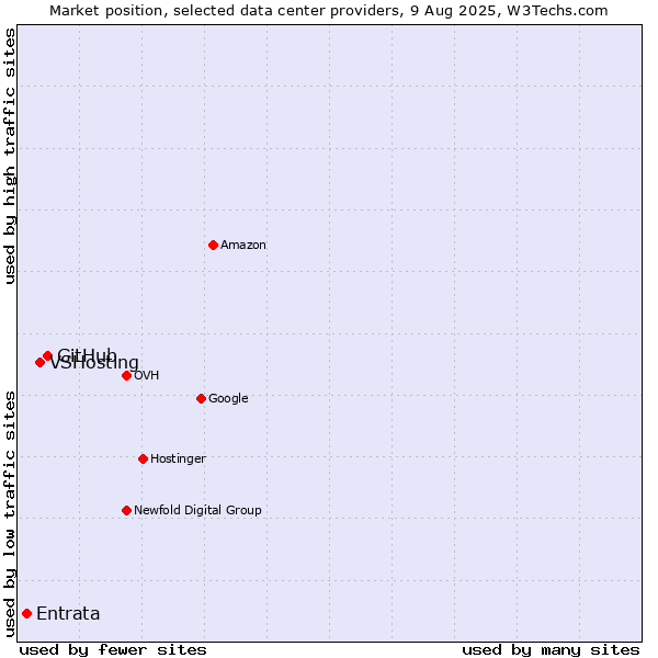Market position of GitHub vs. VSHosting vs. Entrata