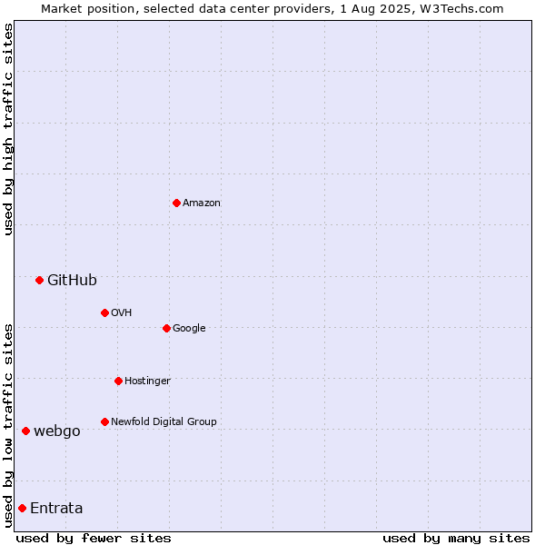 Market position of GitHub vs. webgo vs. Entrata