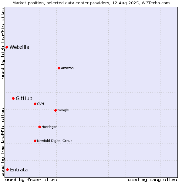 Market position of GitHub vs. Entrata vs. Webzilla