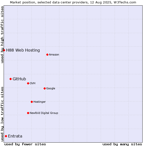 Market position of GitHub vs. Entrata vs. H88 Web Hosting