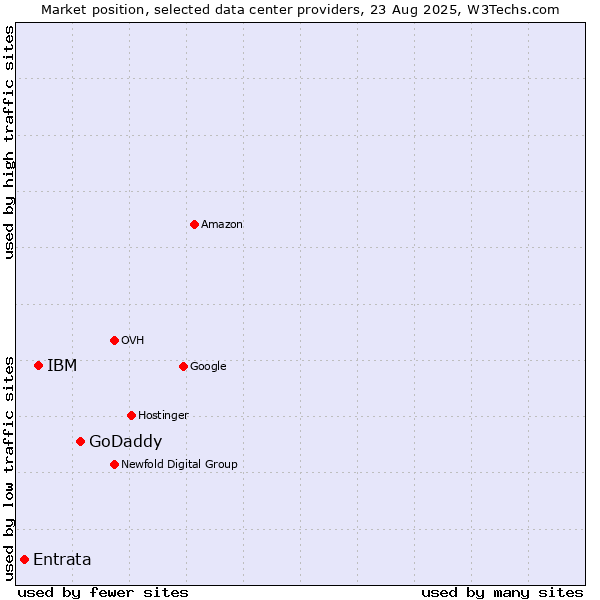 Market position of GoDaddy vs. IBM vs. Entrata