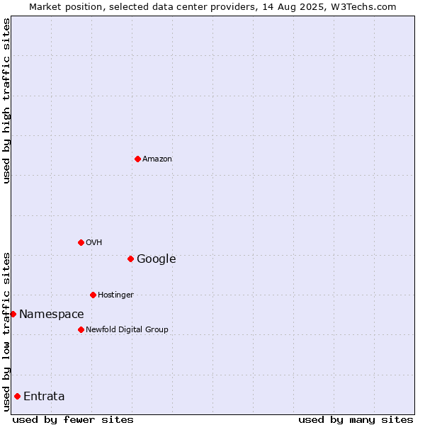 Market position of Google vs. Entrata vs. Namespace