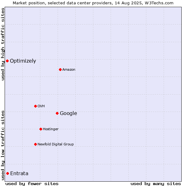 Market position of Google vs. Entrata vs. Optimizely