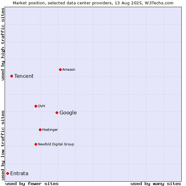 Market position of Google vs. Tencent vs. Entrata