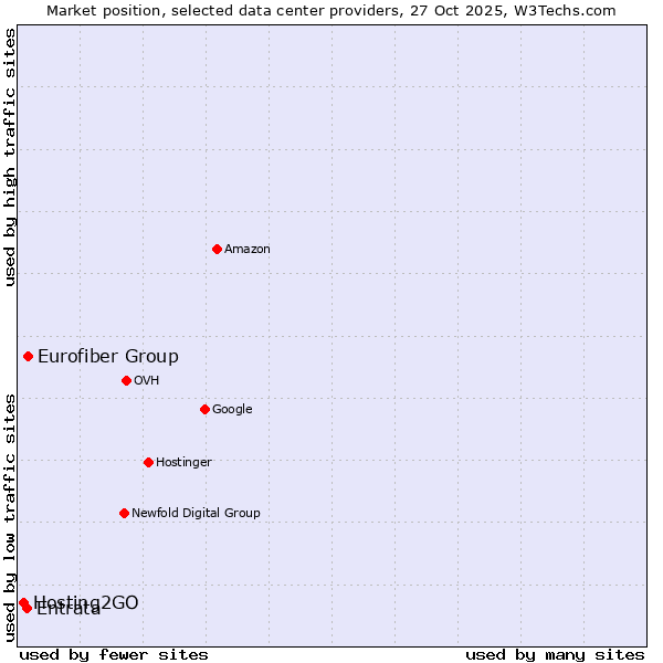 Market position of Eurofiber Group vs. Entrata vs. Hosting2GO