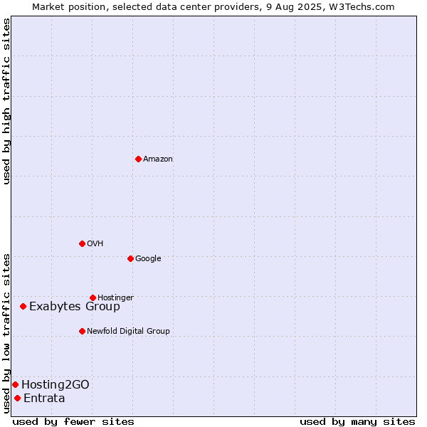 Market position of Exabytes Group vs. Entrata vs. Hosting2GO