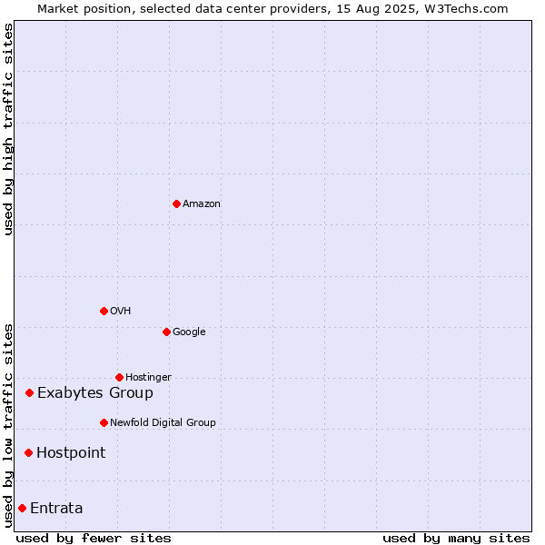 Market position of Exabytes Group vs. Hostpoint vs. Entrata