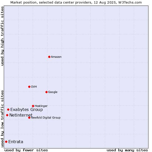Market position of Exabytes Group vs. Netinternet vs. Entrata