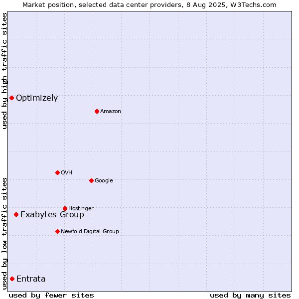 Market position of Exabytes Group vs. Entrata vs. Optimizely