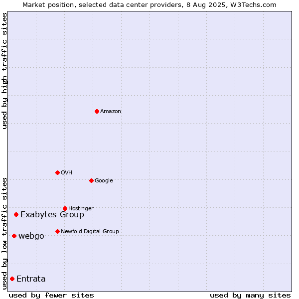 Market position of Exabytes Group vs. webgo vs. Entrata