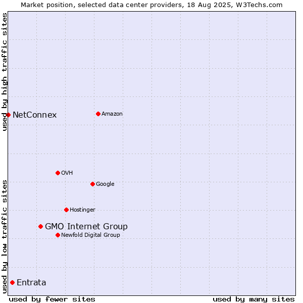 Market position of GMO Internet Group vs. Entrata vs. NetConnex