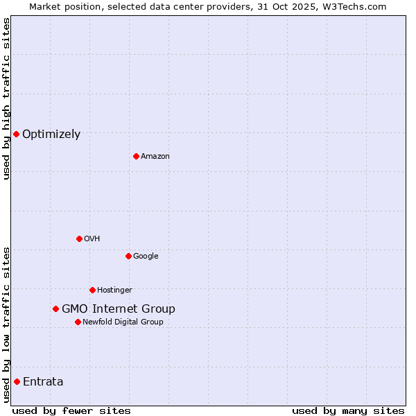 Market position of GMO Internet Group vs. Entrata vs. Optimizely