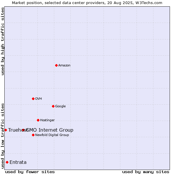 Market position of GMO Internet Group vs. Entrata vs. Truehost