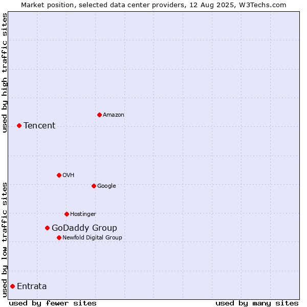 Market position of GoDaddy Group vs. Tencent vs. Entrata