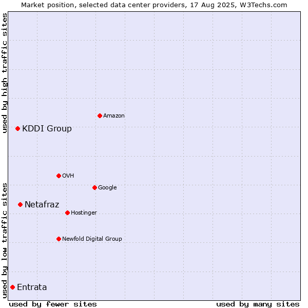 Market position of Netafraz vs. KDDI Group vs. Entrata