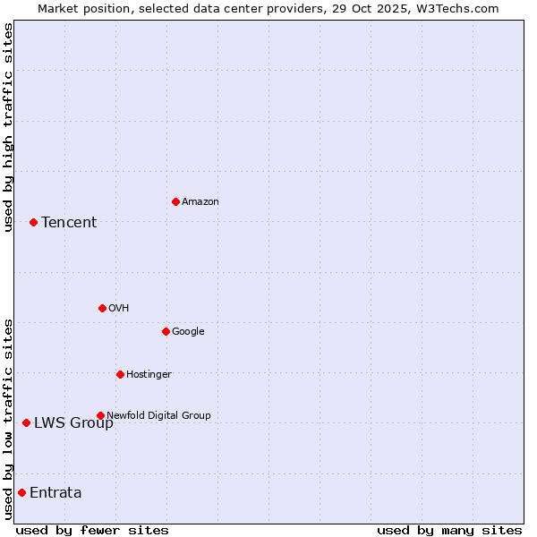 Market position of Tencent vs. LWS Group vs. Entrata