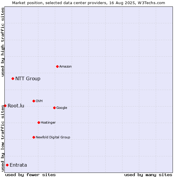 Market position of NTT Group vs. Entrata vs. Root.lu