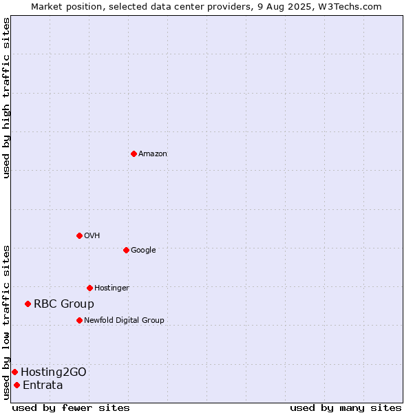 Market position of RBC Group vs. Entrata vs. Hosting2GO