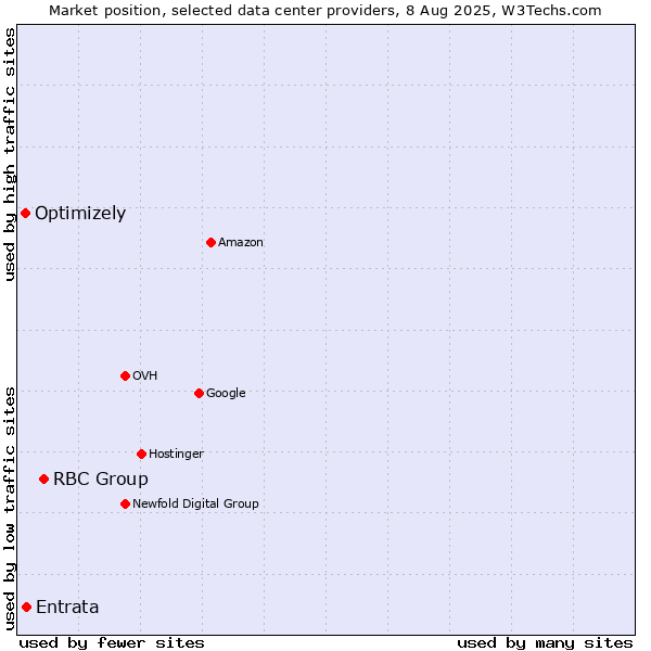 Market position of RBC Group vs. Entrata vs. Optimizely