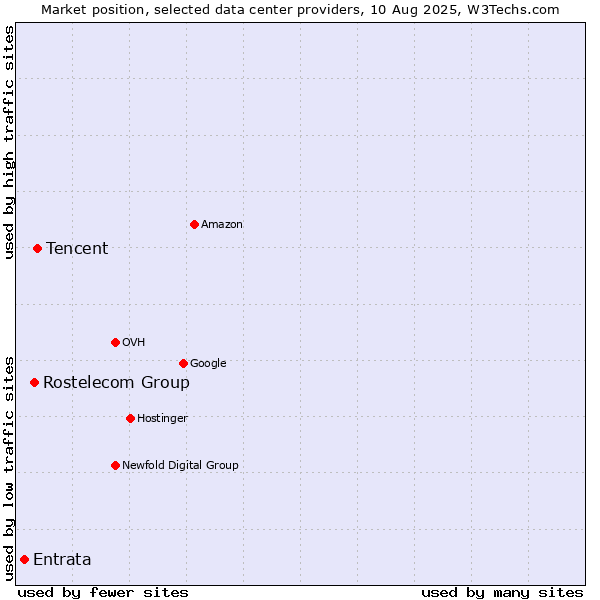 Market position of Tencent vs. Rostelecom Group vs. Entrata