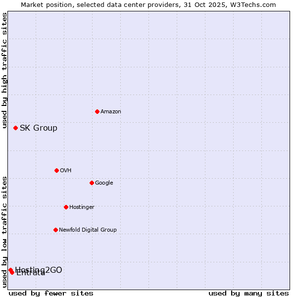 Market position of SK Group vs. Entrata vs. Hosting2GO