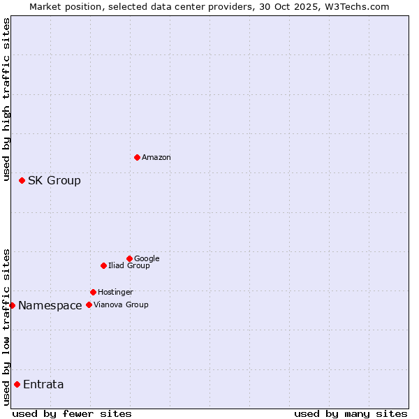 Market position of SK Group vs. Entrata vs. Namespace