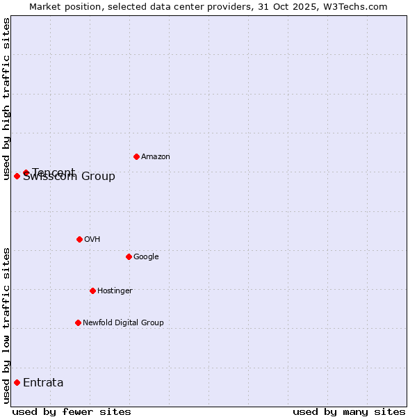 Market position of Tencent vs. Swisscom Group vs. Entrata